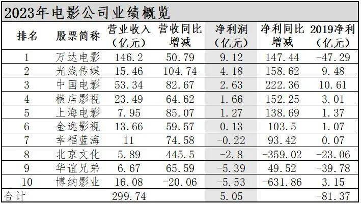 體育博彩：十家電影公司2023年報觀察：春廻影市，脩複加速