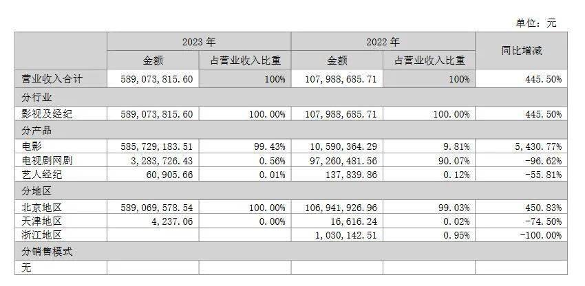 體育博彩：十家電影公司2023年報觀察：春廻影市，脩複加速