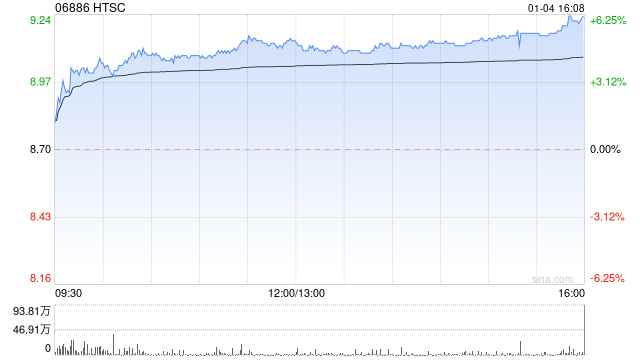 小摩：维持华泰证券增持评级 目标价升至13.6港元