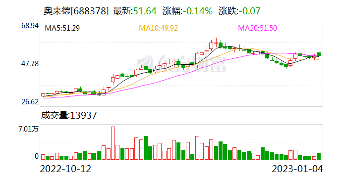 奥来德构建多元化发展模式