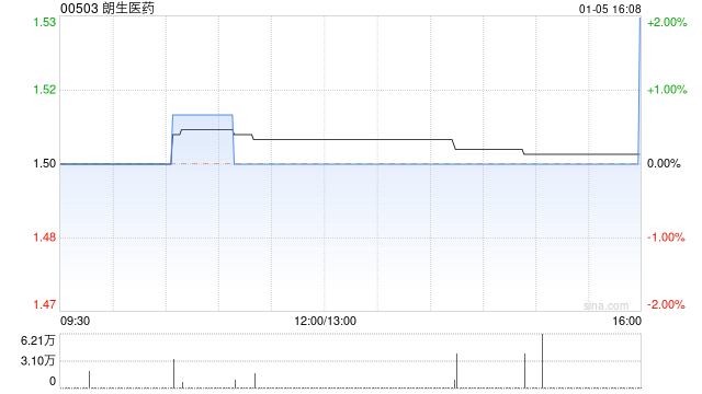 朗生医药1月5日斥资22.5万港元回购15万股
