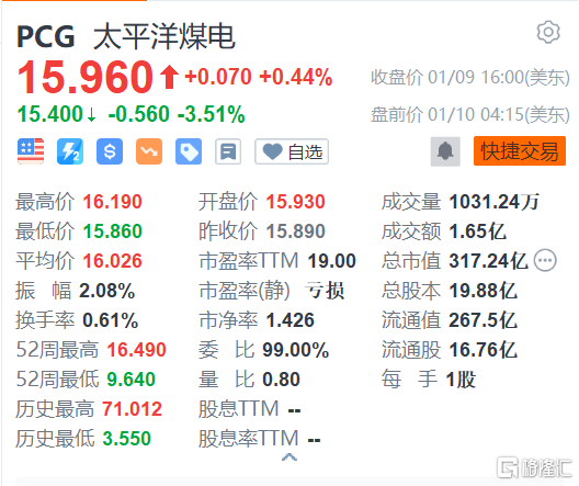 太平洋煤电盘前跌3.51% 加州持续遭遇冬季风暴侵袭 超56万用户断电