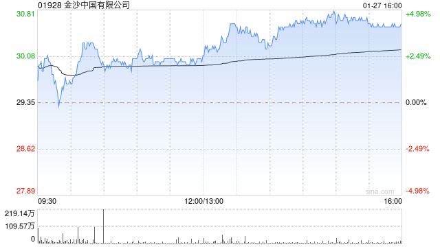 花旗：维持金沙中国买入评级 目标价升至36港元