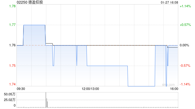 德盈控股1月27日斥资176万港元回购100万股