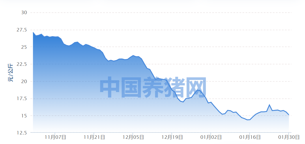 生猪期货又大跌，发改委：二级预警！“五花肉15元一斤，排骨25元左右”