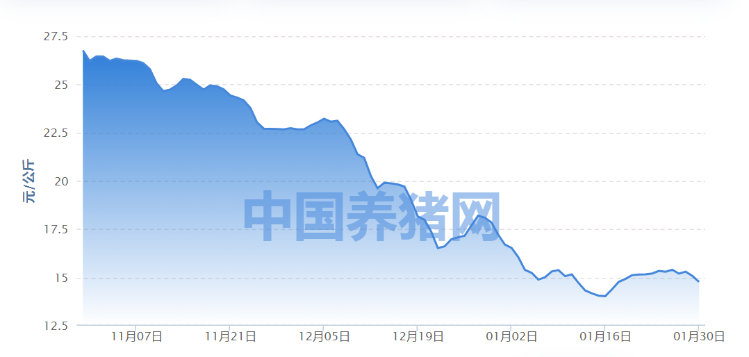 生猪期货又大跌，发改委：二级预警！“五花肉15元一斤，排骨25元左右”