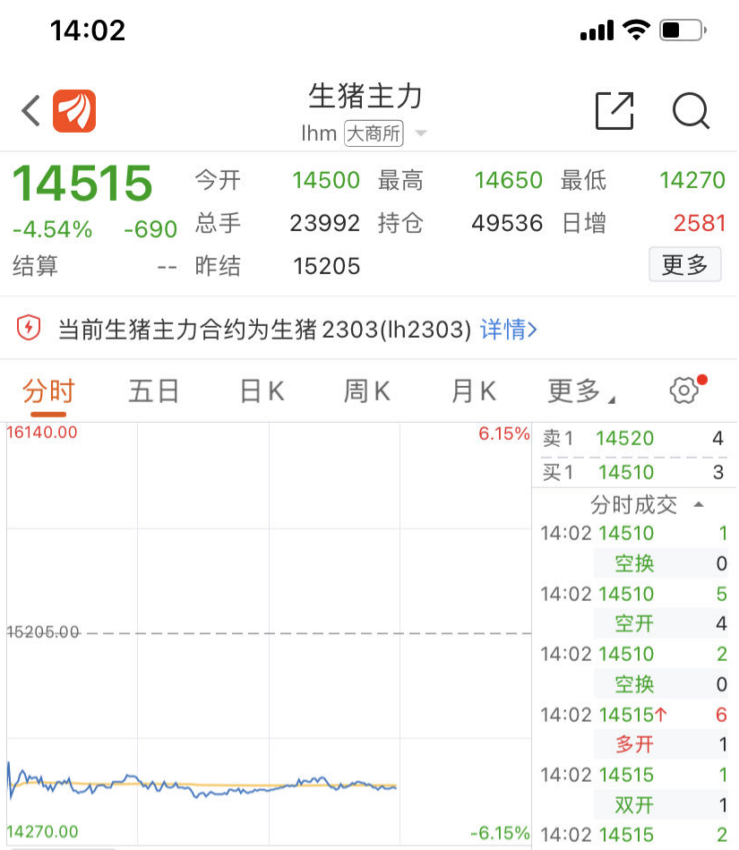 生猪期货又大跌，发改委：二级预警！“五花肉15元一斤，排骨25元左右”