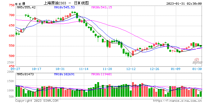 春节后首次成品油调价将至，预计将迎来新年第二次上涨