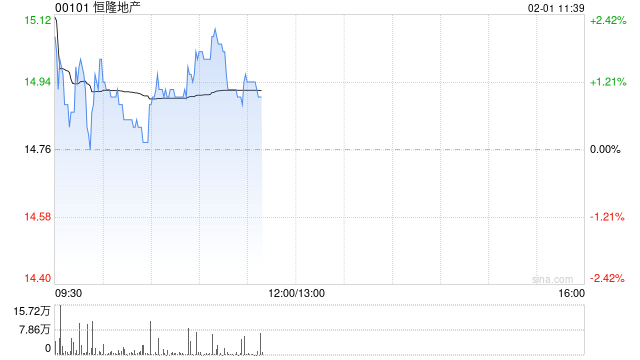 大摩：维持恒隆地产增持评级 目标价升至17.5港元