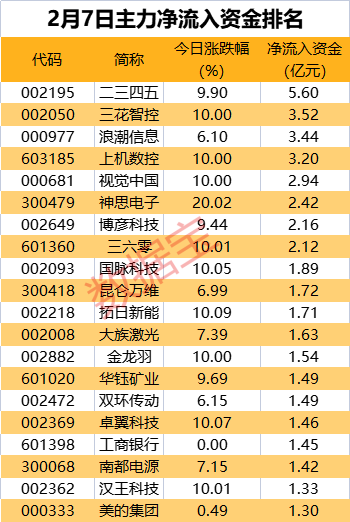 板块轮动透露玄机，仅4个行业获主力热捧！前瞻布局热管理赛道，这一行业龙头获一线游资强势买入
