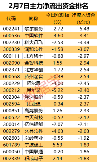 板块轮动透露玄机，仅4个行业获主力热捧！前瞻布局热管理赛道，这一行业龙头获一线游资强势买入