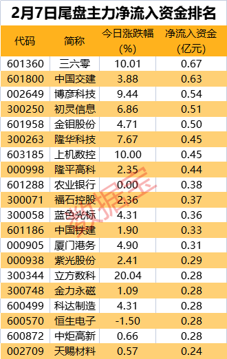 板块轮动透露玄机，仅4个行业获主力热捧！前瞻布局热管理赛道，这一行业龙头获一线游资强势买入