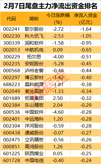 板块轮动透露玄机，仅4个行业获主力热捧！前瞻布局热管理赛道，这一行业龙头获一线游资强势买入