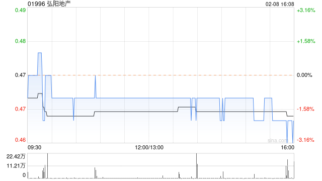 弘阳地产1月合约销售金额为11.09亿元