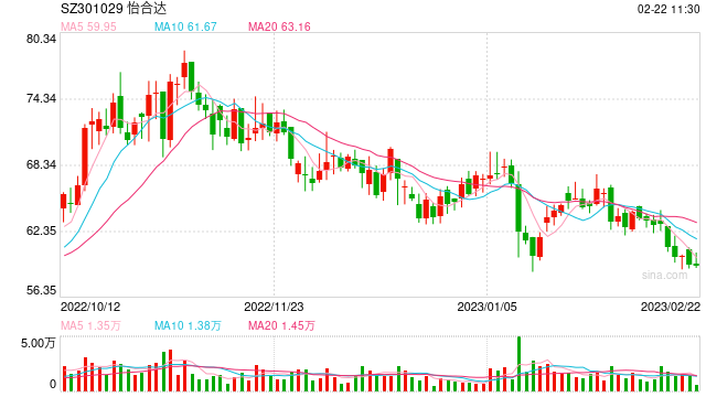 原始股东又拟大比例减持 “FA龙头”怡合达业绩五连增为何遭“抛售”？