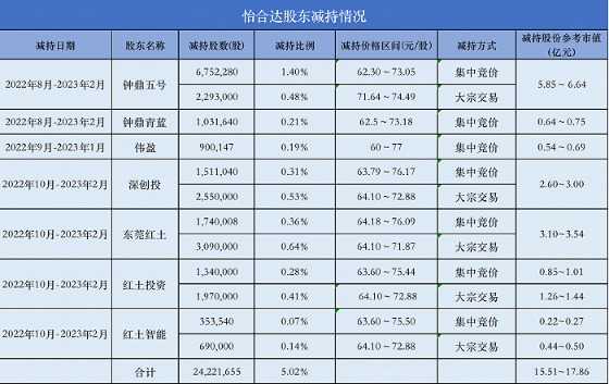 原始股东又拟大比例减持 “FA龙头”怡合达业绩五连增为何遭“抛售”？
