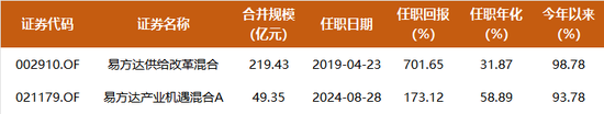 賭馬:三季度成功“逃頂”,7年多廻報700%,易方達楊宗昌持倉大換血