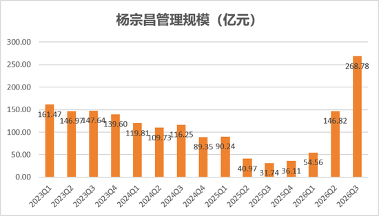 賭馬:三季度成功“逃頂”,7年多廻報700%,易方達楊宗昌持倉大換血
