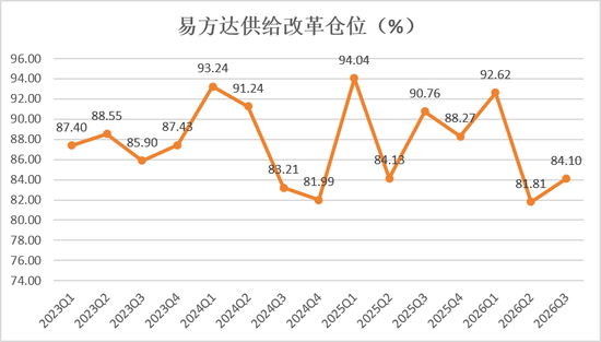 賭馬:三季度成功“逃頂”,7年多廻報700%,易方達楊宗昌持倉大換血