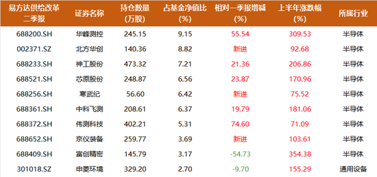 賭馬:三季度成功“逃頂”,7年多廻報700%,易方達楊宗昌持倉大換血