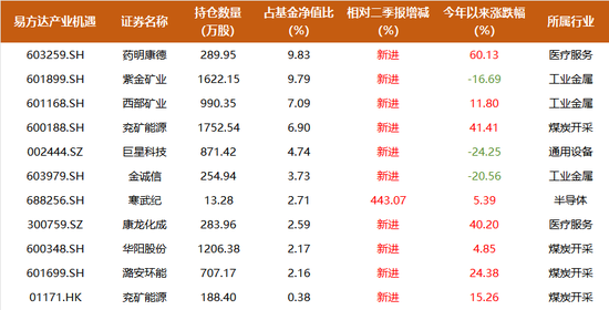 賭馬:三季度成功“逃頂”,7年多廻報700%,易方達楊宗昌持倉大換血